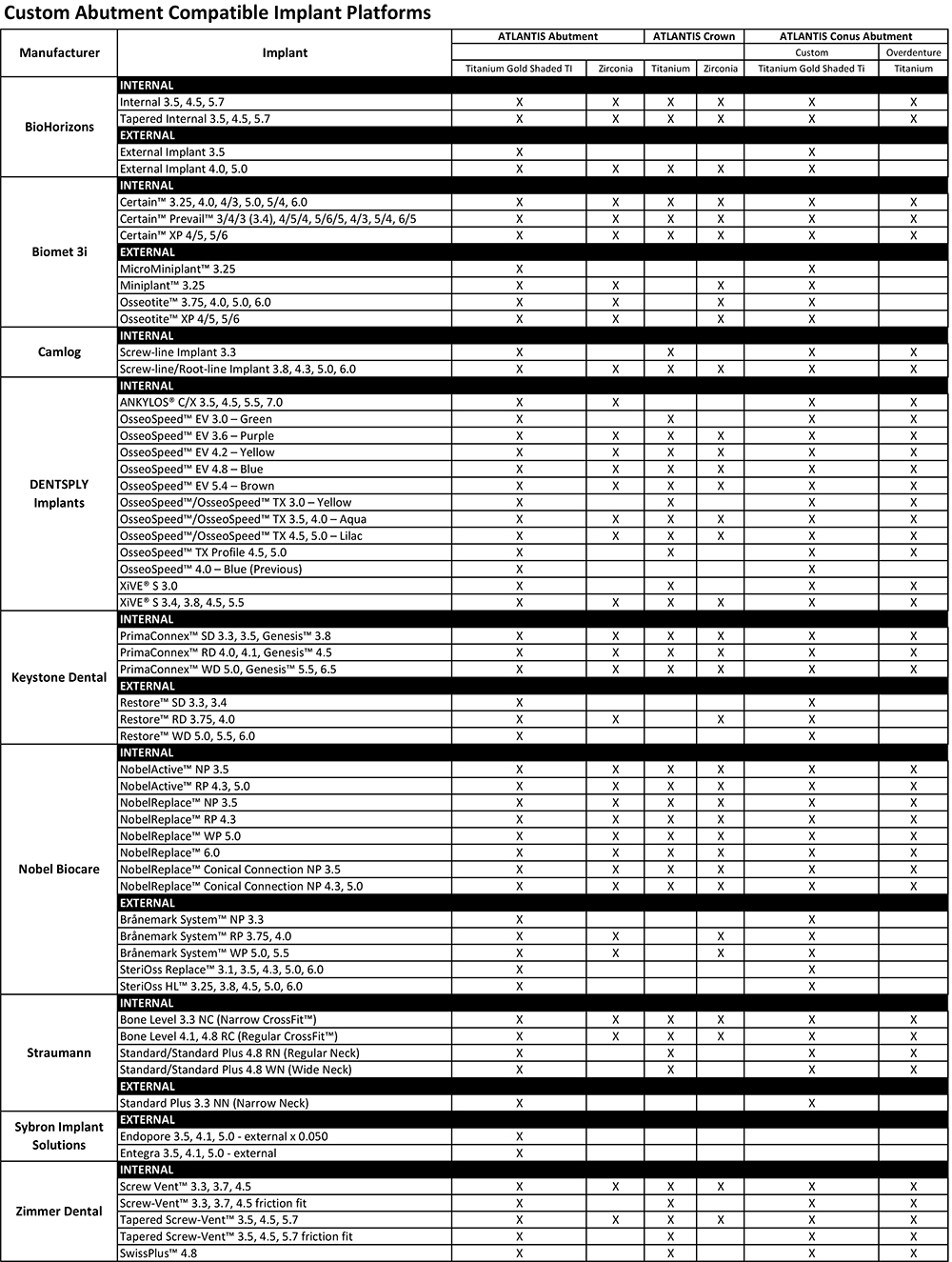 Implant Compatibility Chart