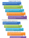 Surgical Guide Process