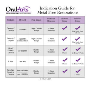Indication Guide for Metal Free Restorations